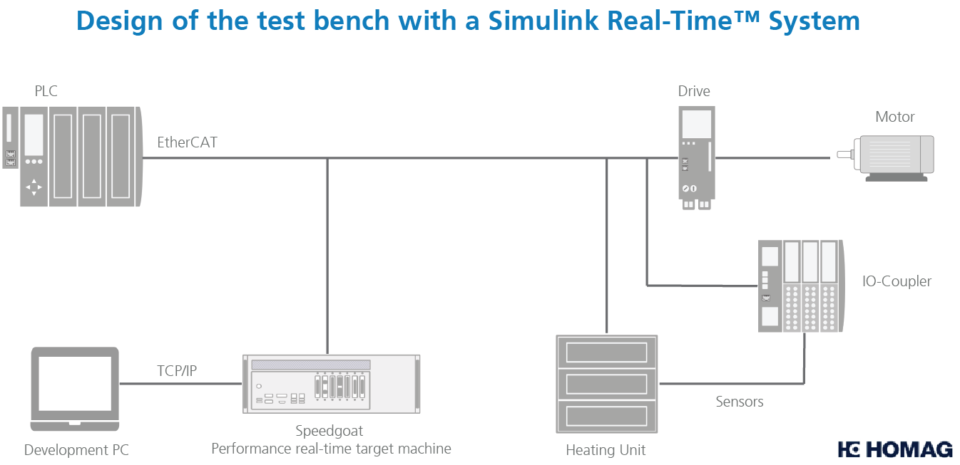 HOMAG Test Bench